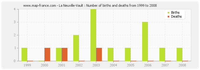 La Neuville-Vault : Number of births and deaths from 1999 to 2008
